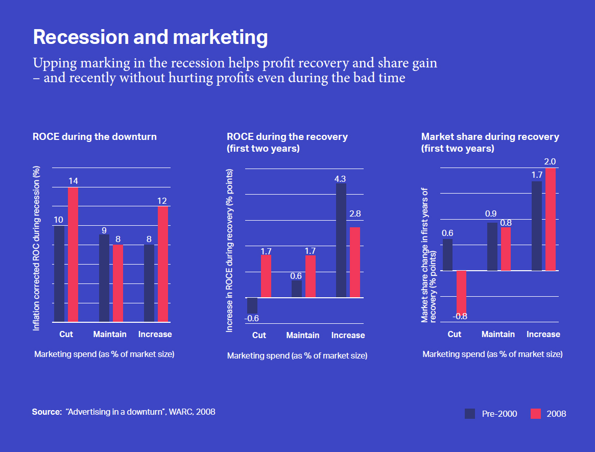 recessie marketing media rendement winstgevendheid roi marktaandeel