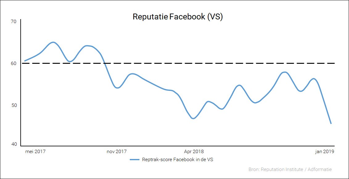 reputatie reptrak facebook merken revet
