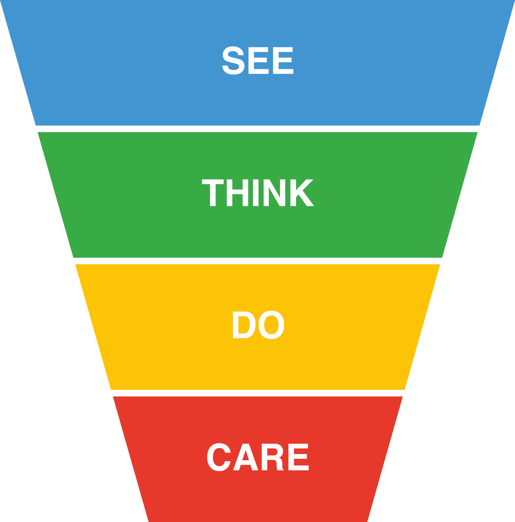 See, Think, Do, Care model
