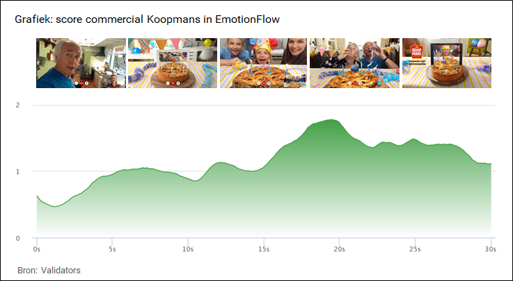 Validators EmotionFlow positieve gevoelens emoties commercial reclame Koopmans