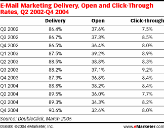 E-mailmarketing delivery, open en click-through rates