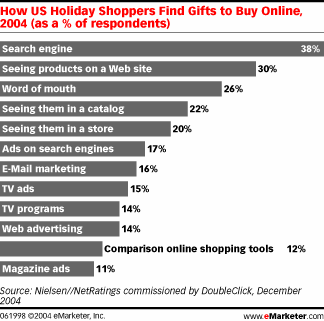 Hoe vindt de Amerikaanse online shopper haar producten?