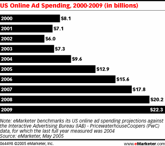 Online adverteren in VS dit jaar over 10 miljard (bron: eMarketer)