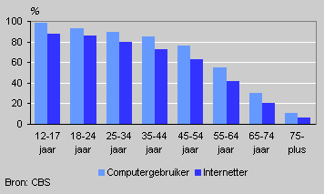 Computer- en internetgebruikers naar leeftijd, 2003