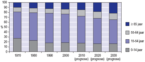 Leeftijdsopbouw van de bevolking, 1970-2030 (bron: CBS)