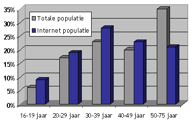 Vergelijking tussen totale Nederlandse populatie en Internet populatie (bron: Blauw Research, 2004) 