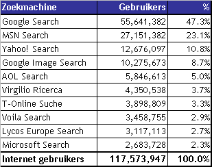 Statistieken zoekmachinegebruik in Europa (januari 2004; Nielsen//Netratings)