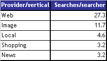Searches Per Searcher, July 2004