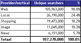 Search Types Based on Total Searches, July 2004
