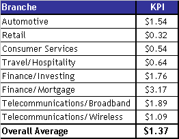 Keyword Price Index (KPI) voor september 2004