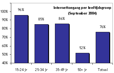 Bijna 100% van jongeren online