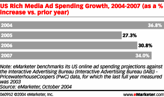 Enorme groei in rich media webvertising VS