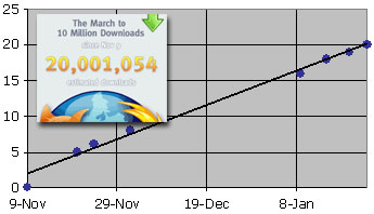 Firefox passeert 20 miljoen downloads