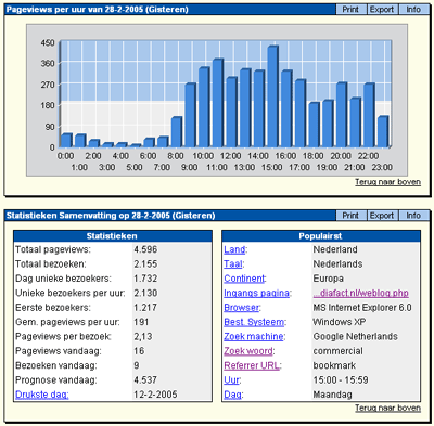 Sitebezoek Marketingfacts voor 28 februari 2005