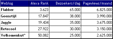 Unieke bezoekers/dag op basis van Alexa Ranking