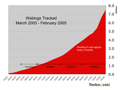 Technorati: 7,8 miljoen blogs
