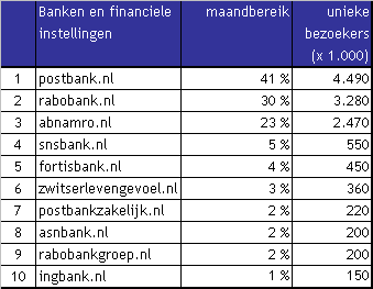 Bereikcijfers banken en financiele instellingen (bron: Multiscope, juni 2005)