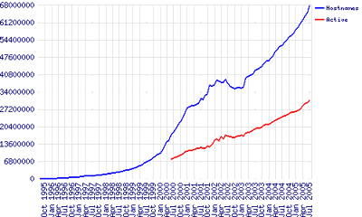 67,571,581 websites (Netcraft, juli 2005)