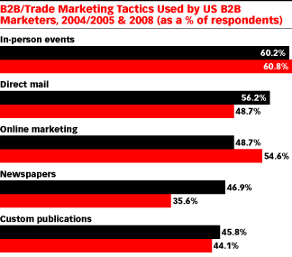 It's not a niche anymore. Nearly half of B2B respondents report that they have used online marketing tactics this year (source: eMarketer)