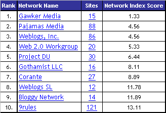 Wat zijn de meest populaire blognetwerken?