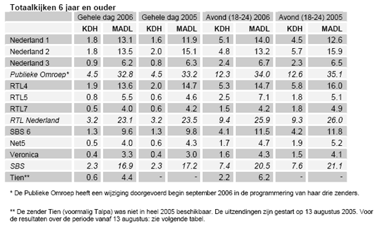 Nederlander zit in 2006 197 minuten per dag voor de tv
