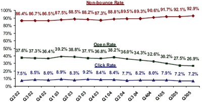 Trend line shows improved bounce rates and stabilization of opens and clicks (Doubleclick, Q3 2005)