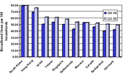 'Top ten' broadband countries by household penetration: 31 Dec 2004 - 30 Sept 2005 (bron: Point Topic)