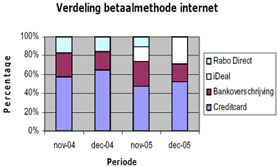 Verdeling betaalmethoden internet (bron: TopTicketLine)