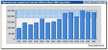 Marketingfacts Statistieken (maart 2006)