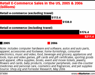 State of Retailing Online 2006