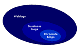 Wat is het verschil tussen business blogs en corporate blogs?
