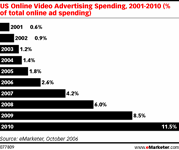 Uitgaven video-advertenties met 89% omhoog in 2007
