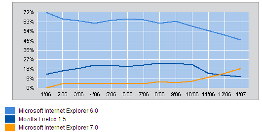 Browsergeberuik op Marketingfacts van Januari 2006 tot Januari 2007