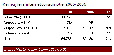 Internetconsumptie stijgt 24% in 2006