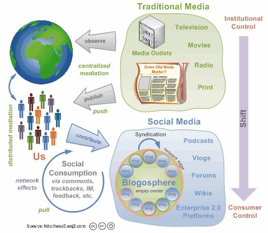 The emergence and rise of mass social media