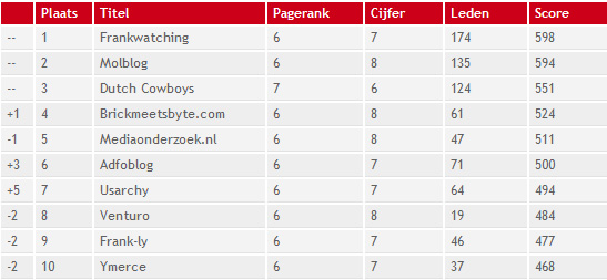 Top 10 Nederlandstalige Marketing- en Communicatieblogs