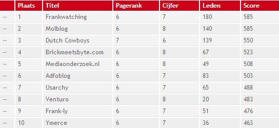 Top 10 Nederlandstalige Marketing- en Communicatieblogs