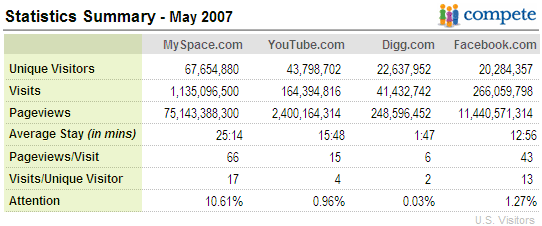 Statistieken voor MySpace, YouTube, Digg en Facebook (Bron: Compete, mei 2007)