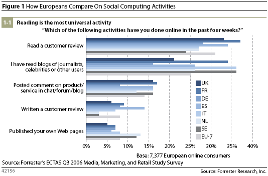 60 procent online Europeanen maakt gebruik van social media