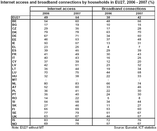 internetgebruik in Europa