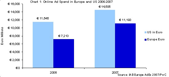 Online mediabestedingen Europa naar 11,2 miljard euro