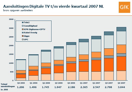 Digitale televisie in meer dan 3 miljoen huishoudens