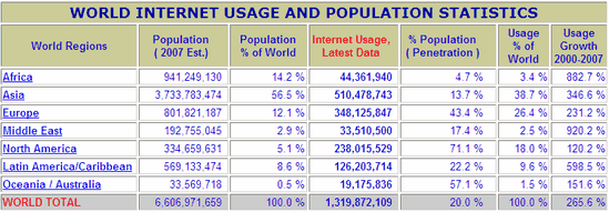 Wereldwijd ruim 1,3 miljard internetgebruikers