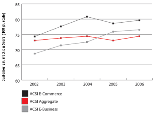 ACSI Scores Over Time