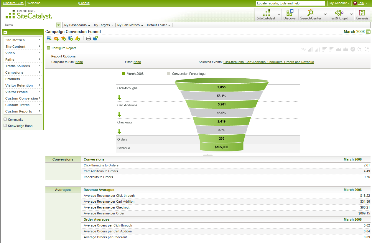 Marketingfacts geanalyseerd met Omniture SiteCatalyst 14 Marketingfacts