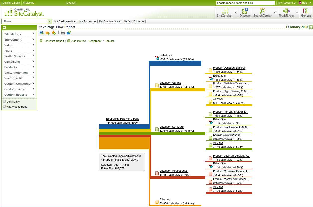 Marketingfacts geanalyseerd met Omniture SiteCatalyst 14 Marketingfacts