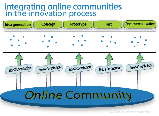 Innovatiemodel via Online Communities