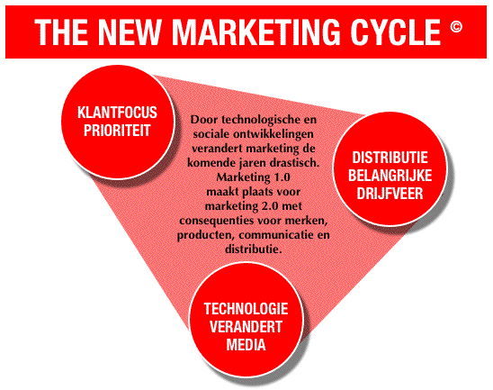 New Marketing Cycle