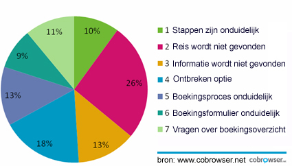 {afhaakmomenten consumenten binnen online travel}