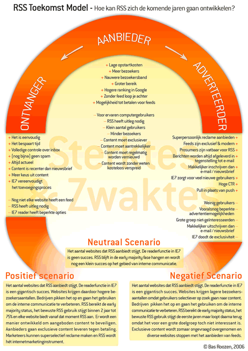 RSS Toekomst Model
